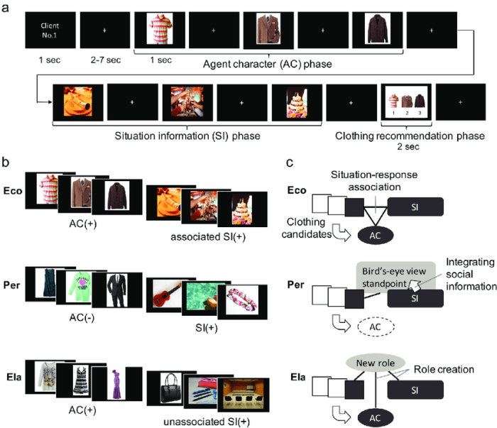 Putting on shirt task analysis