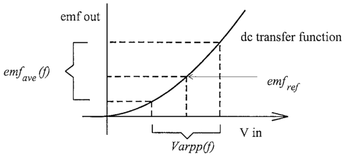 What is the emf frequency f