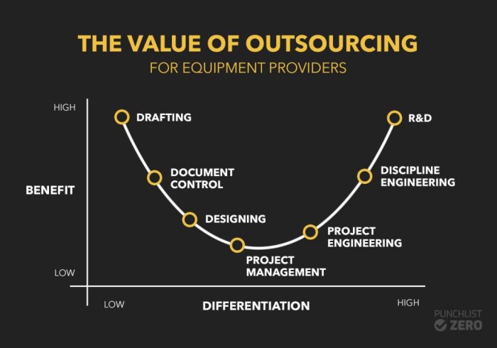 Outsourcing some production is a means of supporting a constraint